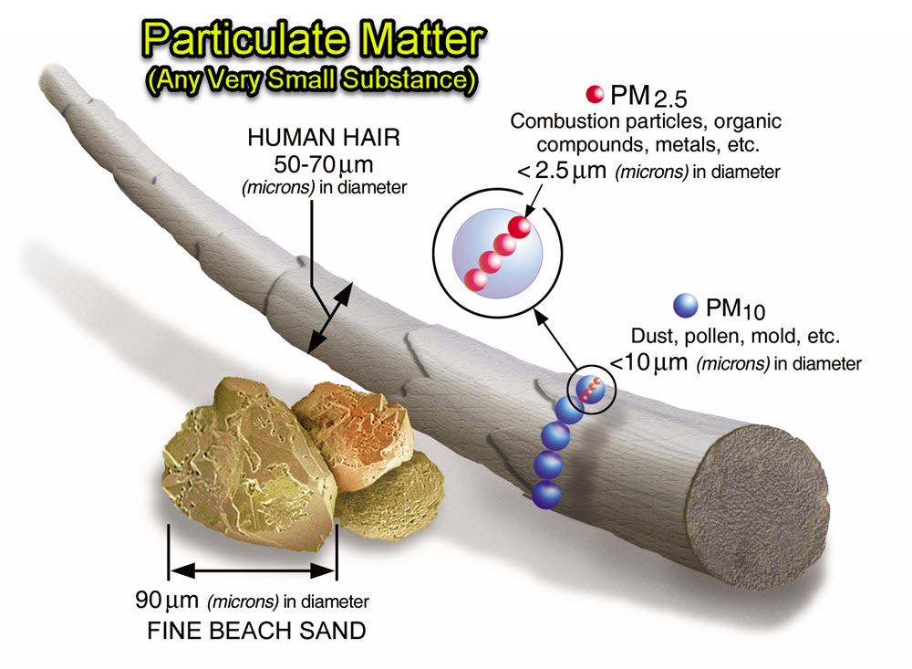 121 PRO tests for Particulate Matter: 10μm, 2.5μm & 1 μm